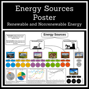 Preview of Renewable and Nonrenewable Energy Poster