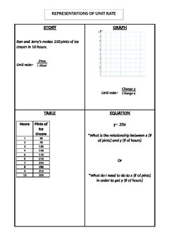 Preview of Representations of a Unit Rate Graphic Organizer