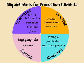 Preview of Requirements for Production Elements