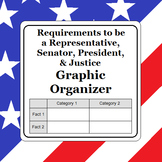 Requirements to be a Rep., Senator, President, and Justice