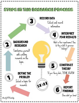 Research Process Poster (PDF) by GnarlyGATEKnowledge | TpT
