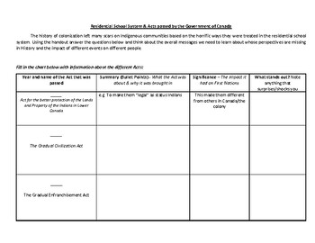 Preview of Residential Schools and the Indian Act - Chart and Questions