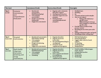 Preview of Response to Intervention (RTI) Handout