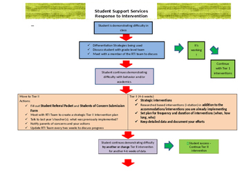 Preview of Response to Intervention (RTI) process flowchart
