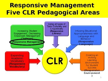 Preview of Responsive Management:1 of 5 Culturally&linguistically responsive(CLR) practices
