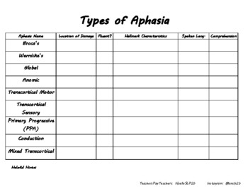 Preview of Review Chart: Types of Aphasia (SLP Praxis Review)