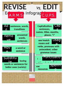 Preview of Revise & Edit Poster ARMS & CUPS Printable