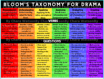 Preview of Revised Bloom's Taxonomy Poster for Higher Order thinking in Drama