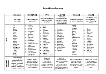 Preview of Revised Bloom's Verbs for Lesson Planning with Examples of Products & Activities