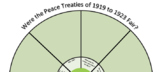 Revision Wheel for 20th Century IGCSE History - Peace Treaties.