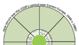 Revision Wheel for 20th Century IGCSE History - USSR's Con