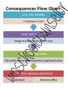 Behavior Consequences Chart