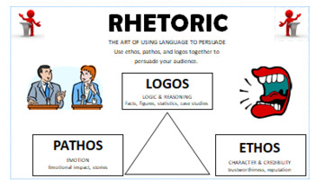 Preview of Rhetoric/Ethos, Pathos, Logos classroom poster 11" x 24" (APEX Learning English)