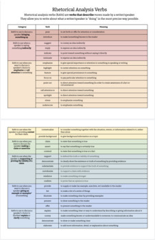 Preview of Rhetorical Analysis Verbs (and Word Wall Template)