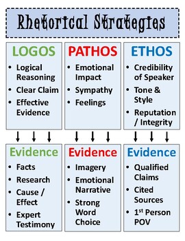Rhetorical Analysis and Strategies: Ethos, Pathos, Logos Poster | TPT
