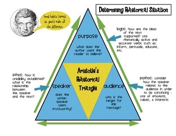 Preview of Rhetorical Triangle