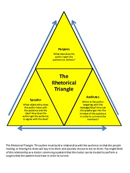 Rhetorical Triangle Graphic by Angie Kratzer | Teachers Pay Teachers