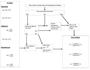 Preview of Right-Triangle Trig flowchart