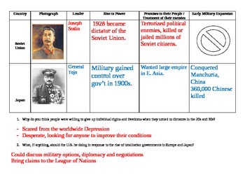 Rise of totalitarianism by Social Studies Middle School American