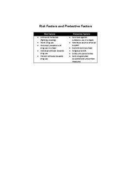 Preview of Chart: Risk Factors For Youth Drug Abuse Versus Protective Factors