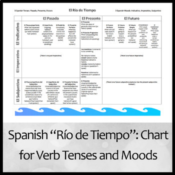 Spanish Tenses Chart