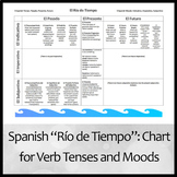 "Río de Tiempo" Advanced Organizer Chart of All Spanish Ve