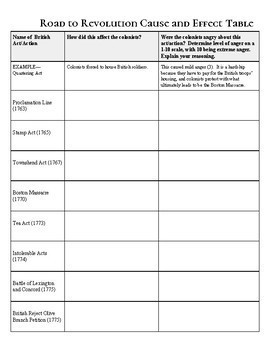 Road To The American Revolution Chart Answers
