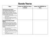 Roanoke Theories and Evidence
