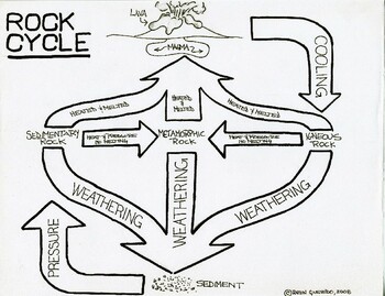 Rock Cycle Chart