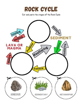 Rock Cycle Cut and Paste by Funducation 101 | TPT