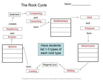 Rock Cycle Diagram by Educe Learning | Teachers Pay Teachers