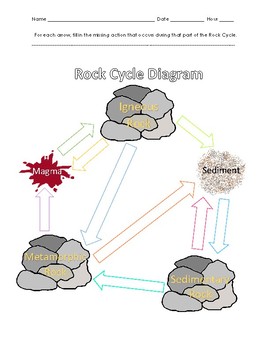 Rock Cycle Diagram by Jennifer Perry | Teachers Pay Teachers
