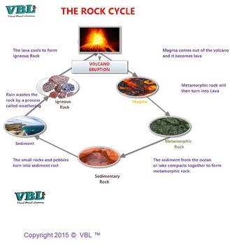 Preview of Rock Cycle ESL /Distant Learning/ Visual Diagram