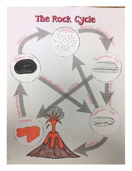 the rock cycle for kids