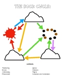 Rock Cycle Diagram FREEBIE