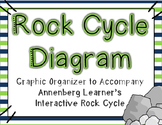 Rock Cycle Diagram (Annenberg Learner's Interactive Rock C