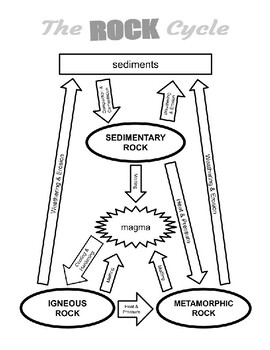 Rock Cycle Diagrams by Bryant Corkins | TPT