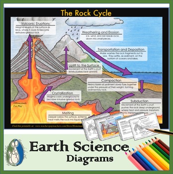 Preview of Rock Cycle Diagrams for Coloring and Labeling, With Reference Summary