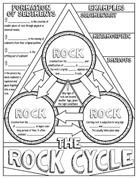 ROCK CYCLE SCIENCE DOODLE NOTES, INTERACTIVE NOTEBOOK, MINI ANCHOR CHART