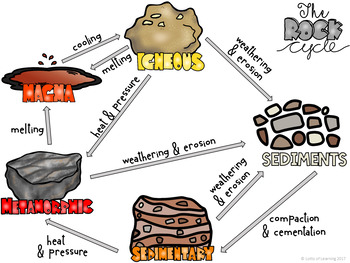 Rock Cycle Lesson with Starbursts by Lotts of Learning | TpT