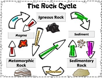 Rock Cycle Notes by BodenKelly Science | TPT