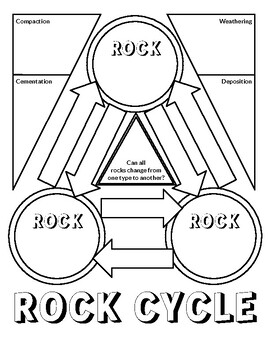 Rock Cycle One Pager by Albert Taylor | TPT