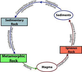 Rock Cycle Phase Change Categories (Partitioned) by Teacher's Forge