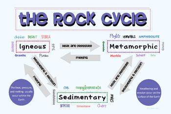 the rock cycle poster