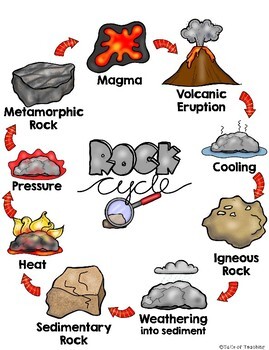 Rock Cycle Chart