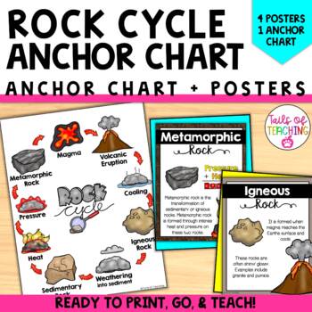 Preview of Rock cycle posters Rocks and minerals Types of rocks Rock cycle