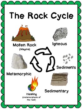 Rock Cycle Posters (or slides) by beachingandteaching | TpT