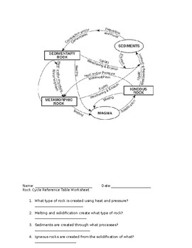 Preview of Rock Cycle- Reference table worksheet