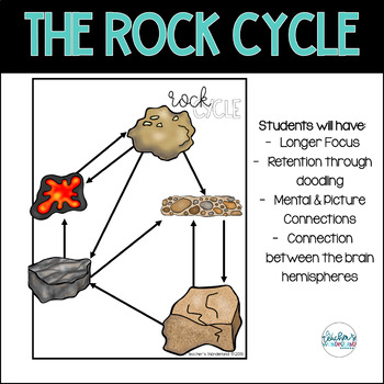 Rock Cycle Science Notes by A Teacher's Wonderland | TpT