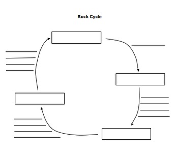 Rock Cycle Unit by Katherine Scanlon | TPT